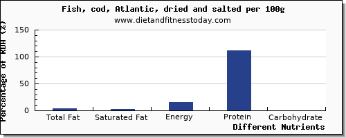 chart to show highest total fat in fat in cod per 100g